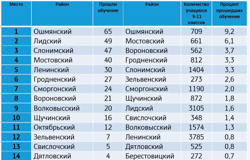 Областной дистанционный семинар